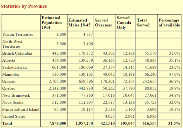 Canadian Men Eligible For War, 0