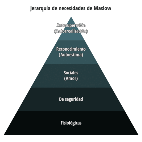 Jerarquia de necesidades