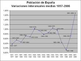 Crecimiento demográfico y emigración