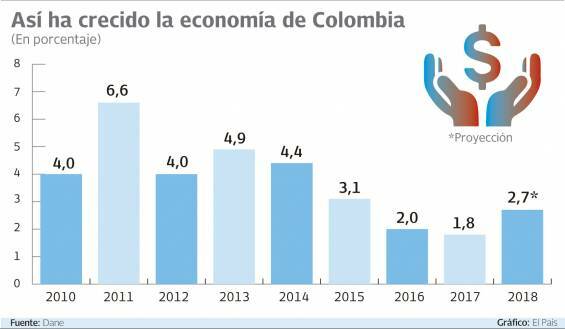 crece la economía Colombiana