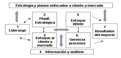 Modelo Malcolm Baldrige