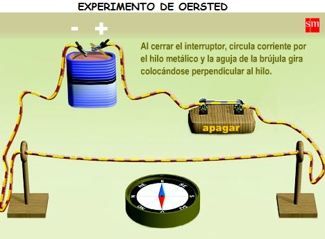 Hans Oersted (Dinamarca) Andre-Marie Ampere (Francia) y Francois Arago (Francia) confirmaron la relación entre la electricidad y el magnetismo.