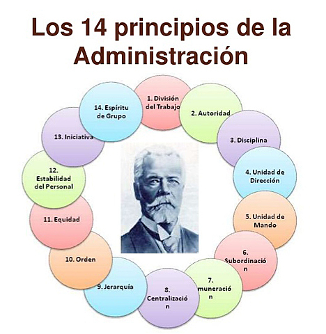 14 Principios de la Teoría Clásica