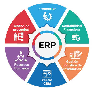 Timeline: ERP-Planificación de Recursos Empresariales