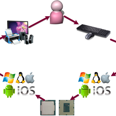Timeline: SISTEMAS OPERATIVOS