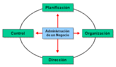 Funciones de la Administración según la Teoría Neoclásica