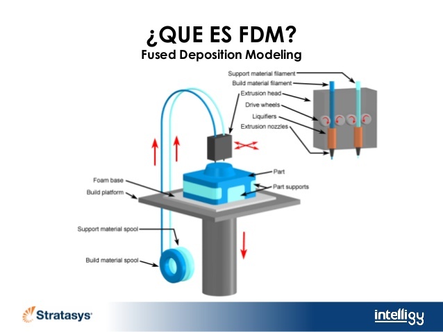 stratasys patenta su tegnologia de FDM