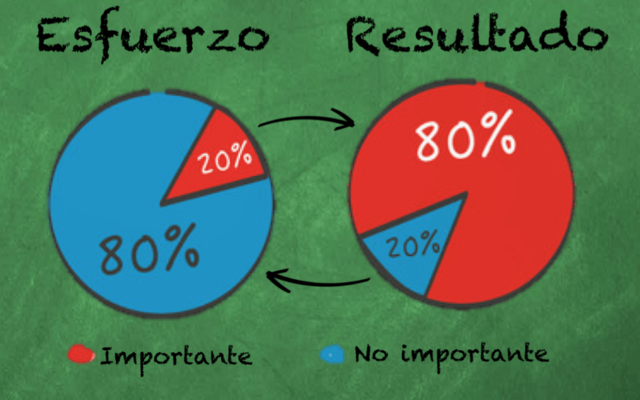 Principio de Pareto