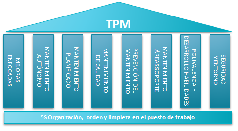 Mantenimiento Productivo Total (MTP)