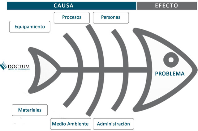 Diagrama de pescado