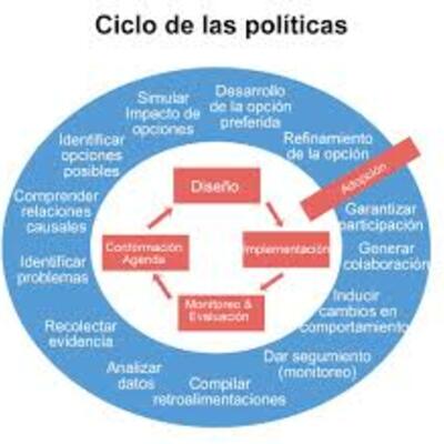 Timeline: Evolución del campo problemático de la evaluación de las políticas públicas.