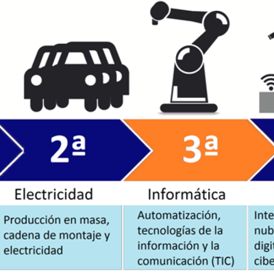 Timeline: REVOLUCIONES INDUSTRIALES