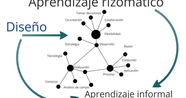 Aprendizaje rizomático, (Cormier, 2008)