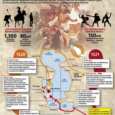 Timeline: La conquista de México