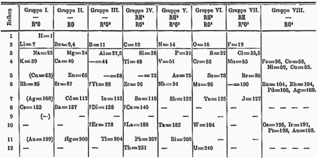 Elements arranged by ATOMIC MASS; MISSING ELEMENTS PREDICTED!