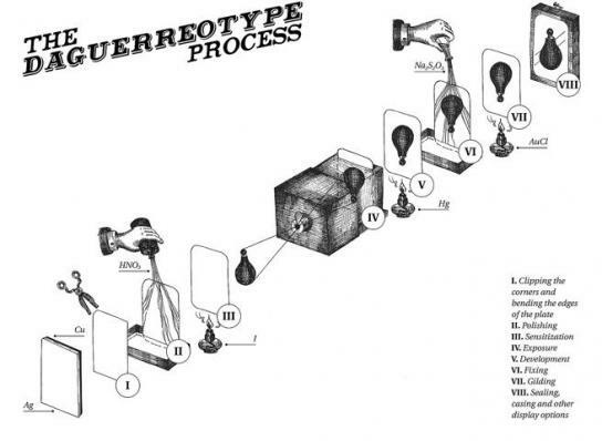 1era cámara (Daguerrotipo)