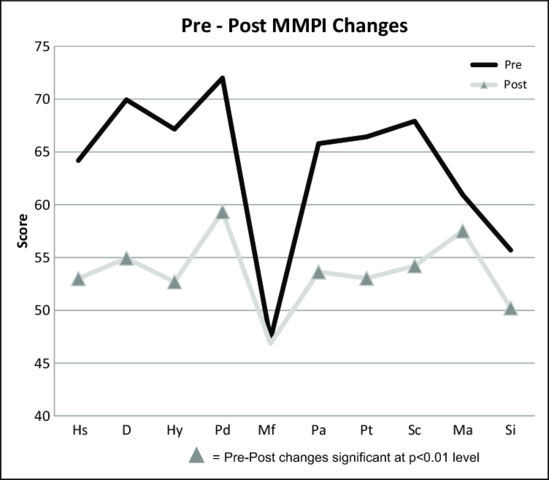 Multiphasic Personality Inventory (MMPI),