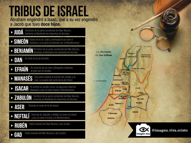 Isaac y su descendencia