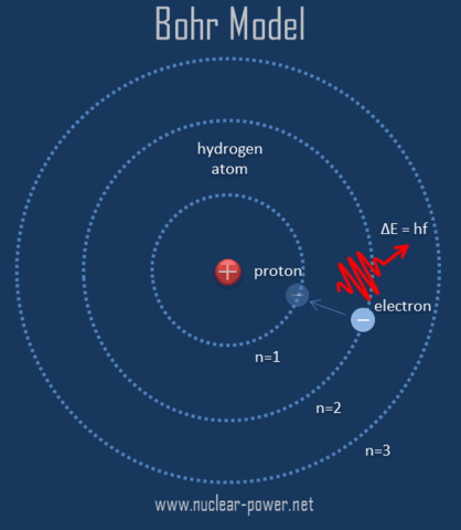 Theory of Atom ( Bohr model)