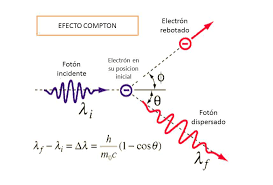 Descubrimiento del efecto Compton.