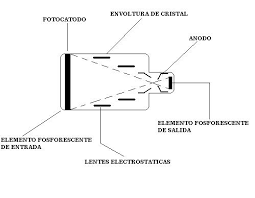 Intensificador de imágenes.