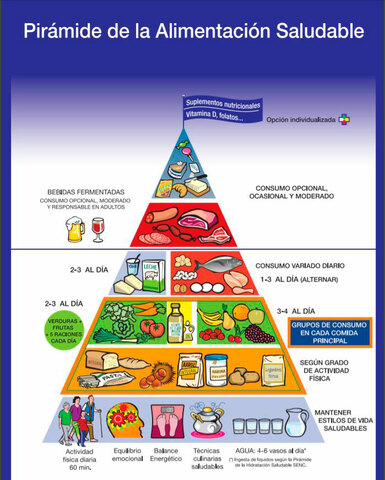 Pirámide Alimentaria