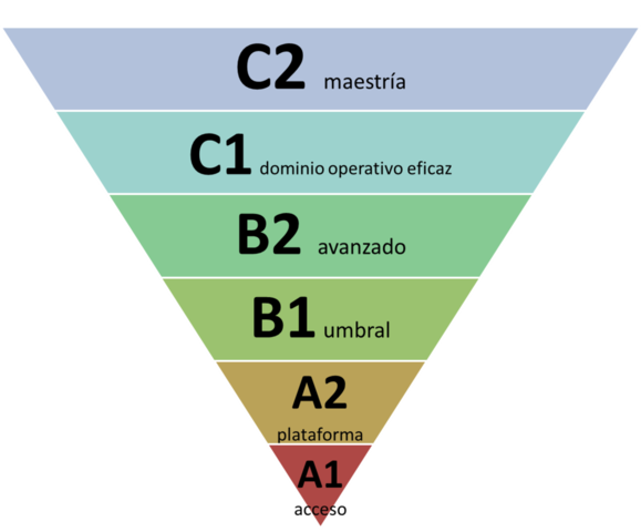 Consejo de Europa: Marco Común Europeo de Referencia para las Lenguas