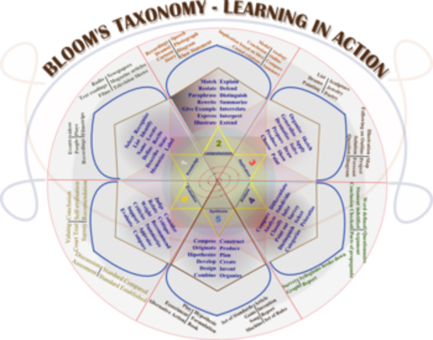 Benjamin Bloom--Taxonomy of Educational Objectives