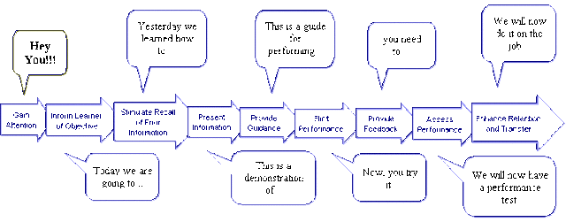Robert Gagne publishes The Conditions of Learning