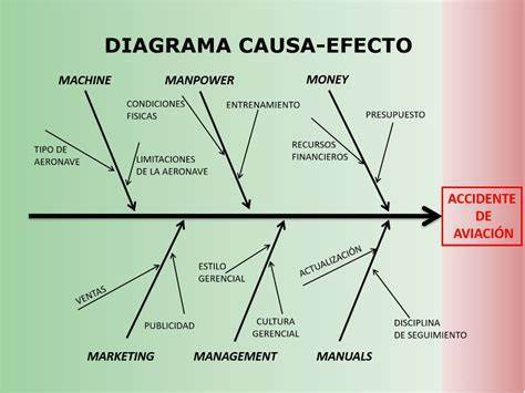 diagrama causa y efecto