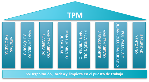 Sistema de mantenimiento productivo total