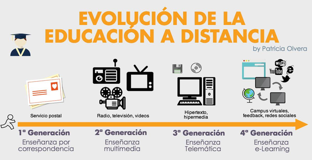 Educación a distancia