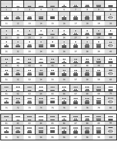 Consolidación del sistema numérico