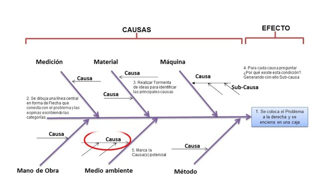 Kaoru Ishikawa desarrolla su diagrama Causa-Efecto
