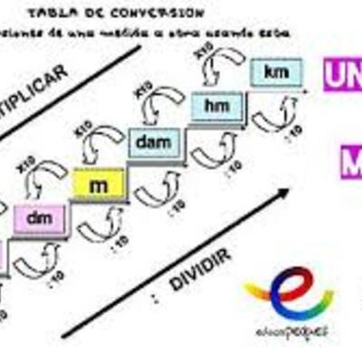Timeline: Línea de tiempo y taller medidas y conversión de unidades