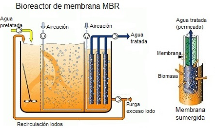 Las compañías Dorr-Oliver y Sanki Engineering introducen los los biorreactores con membrana (MBR)