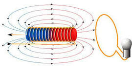 Timeline: Eje Inducción Electromagnética