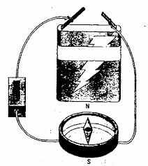 Descubrimiento del electromagnetismo