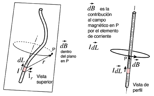 Ley de Biot-Savart