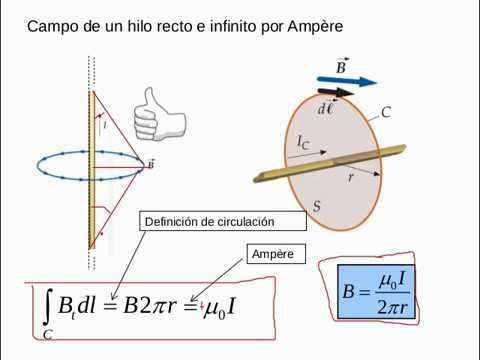 Ley de la electrodinámica por André-Marie Ampère