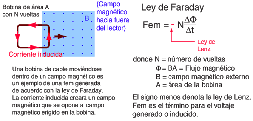 Ley de Faraday