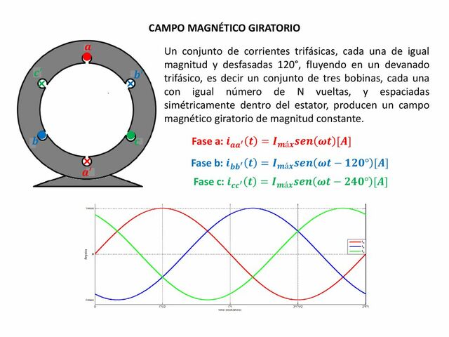 Teoría de campos magnéticos rotantes