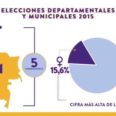 Timeline: historia de participación en Colombia