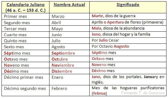 El papa Gregorio XIII instaura el calendario gregoriano (creado por los matemáticos de su corte) en sustitución del calendario juliano que creó Julio César.