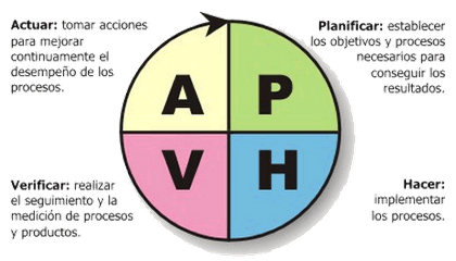 Se emplea el ciclo PHVA