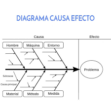 Diagrama de Ishikawa
