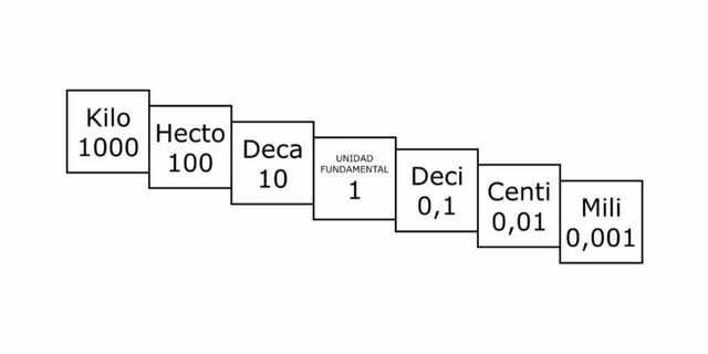 Desarrollo del Primer Sistema Métrico Decimal