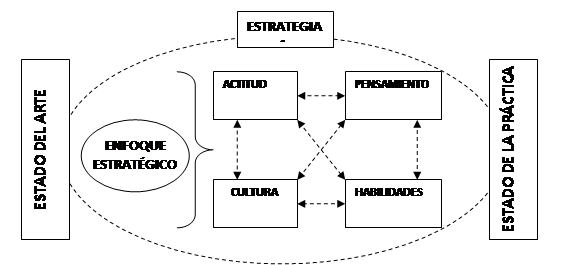 Enfoque estratégico