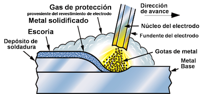 Invención de la soldadura eléctrica por arco