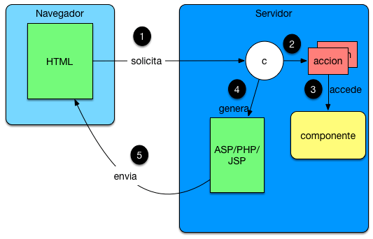 Modelo MVC FrontController